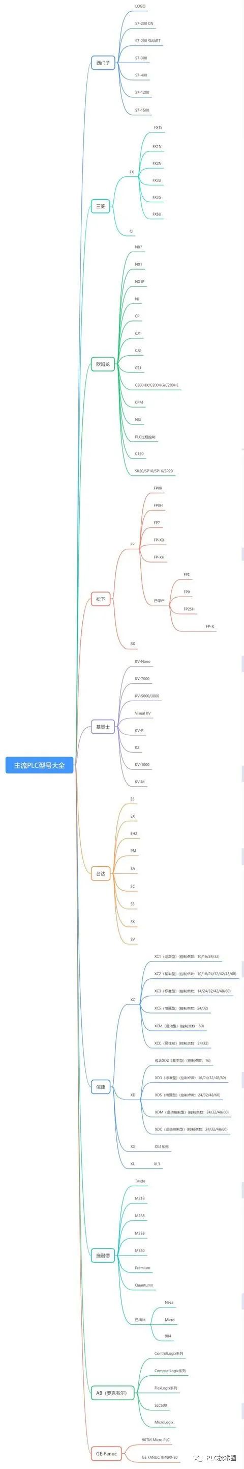 常用PLC各系列及简介大全,选型必备技能!的图1